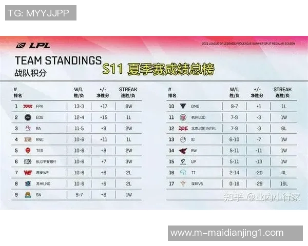 esports最新数据EDG战队在电竞比分挑战者杯中以92分稳居积分榜首位 esports最新数据EDG战队在电竞比分挑战者杯中以92分稳居积分榜首位