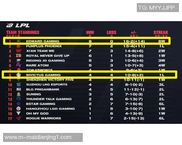 电竞新闻城市赛积分榜更新EDG以75分稳居第一名争夺战激烈进行中